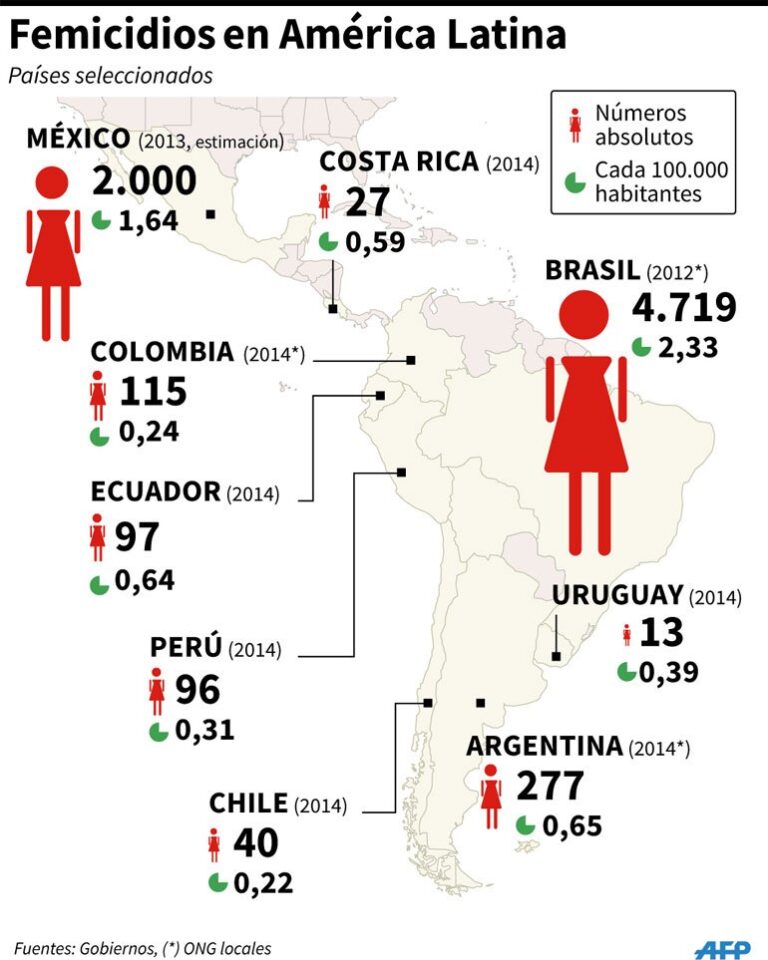 El Machismo Mata Violencia De G Nero Y Feminicidio En Am Rica Latina