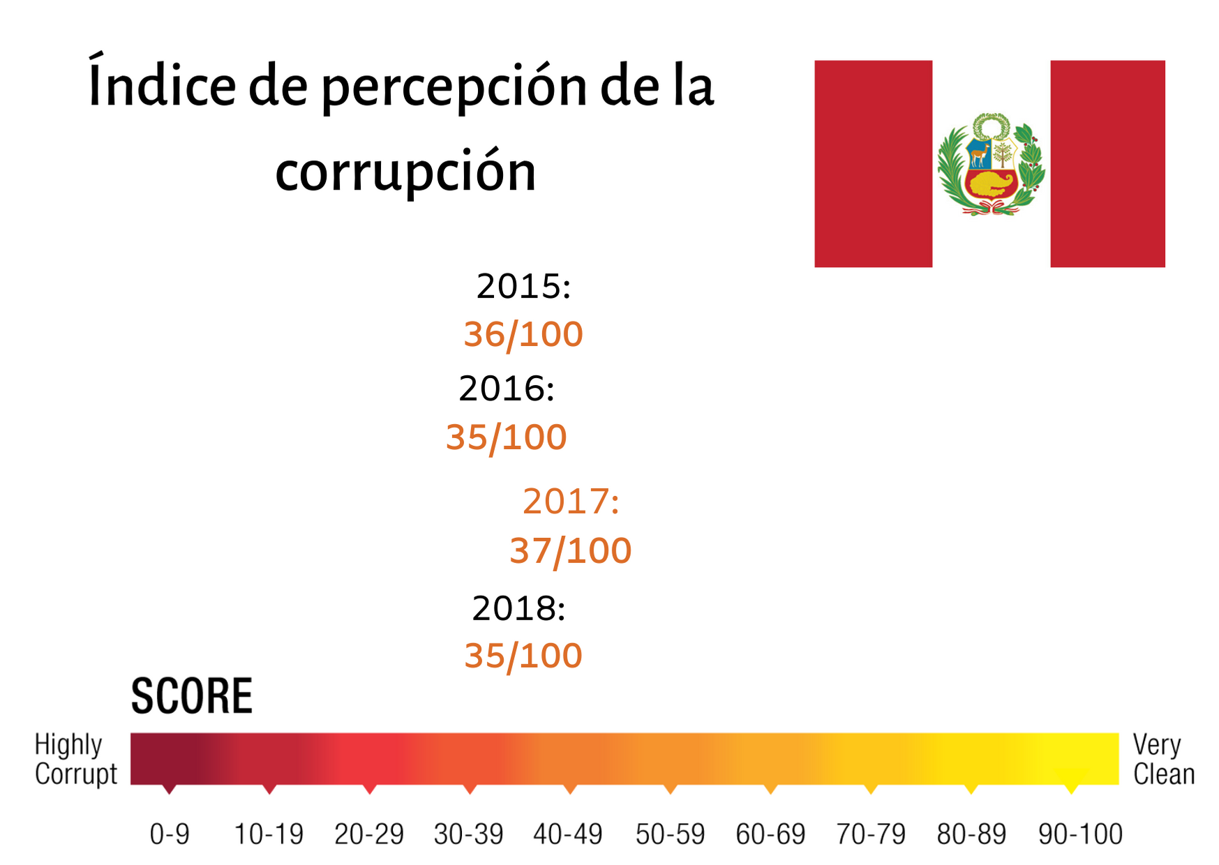 Índice de percepción de la corrupción (3)